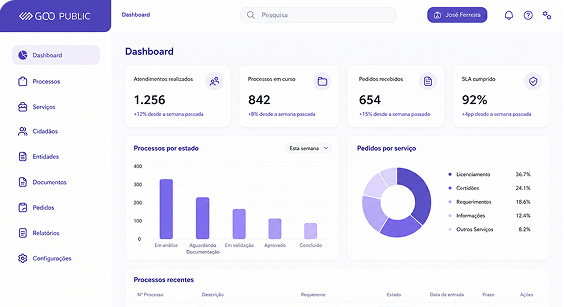 Dashboard da plataforma GOOPublic