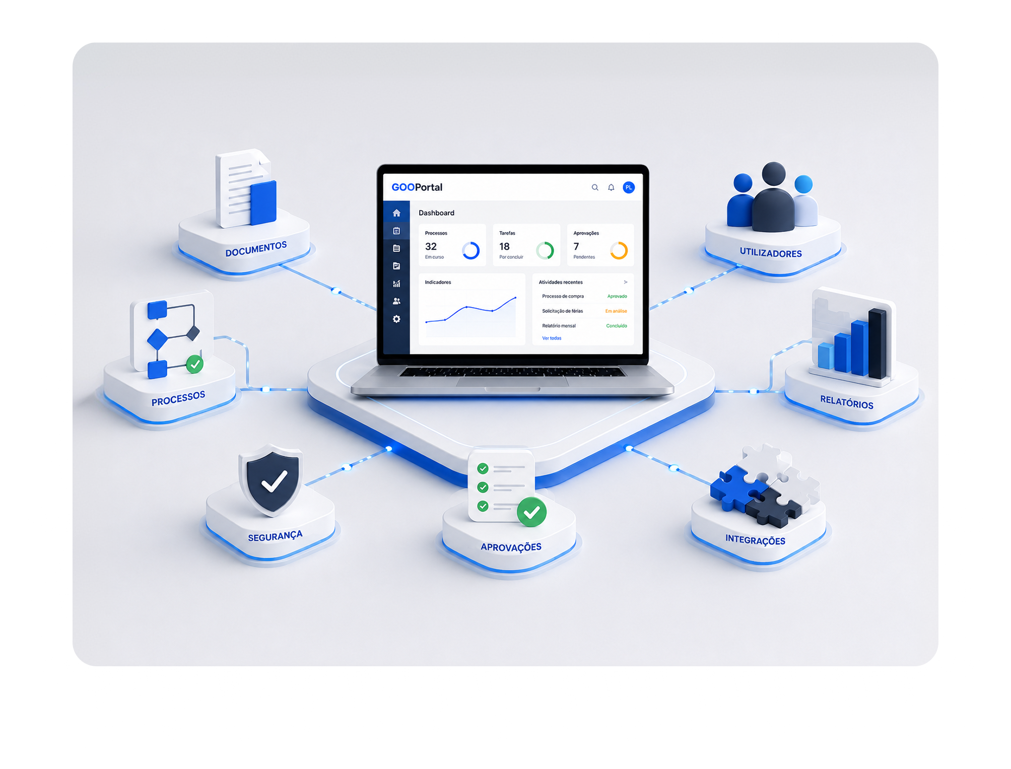 Dashboard do GOOPortal rodeado pelos módulos de Documentos, Processos, Segurança, Aprovações, Integrações, Relatórios e Utilizadores