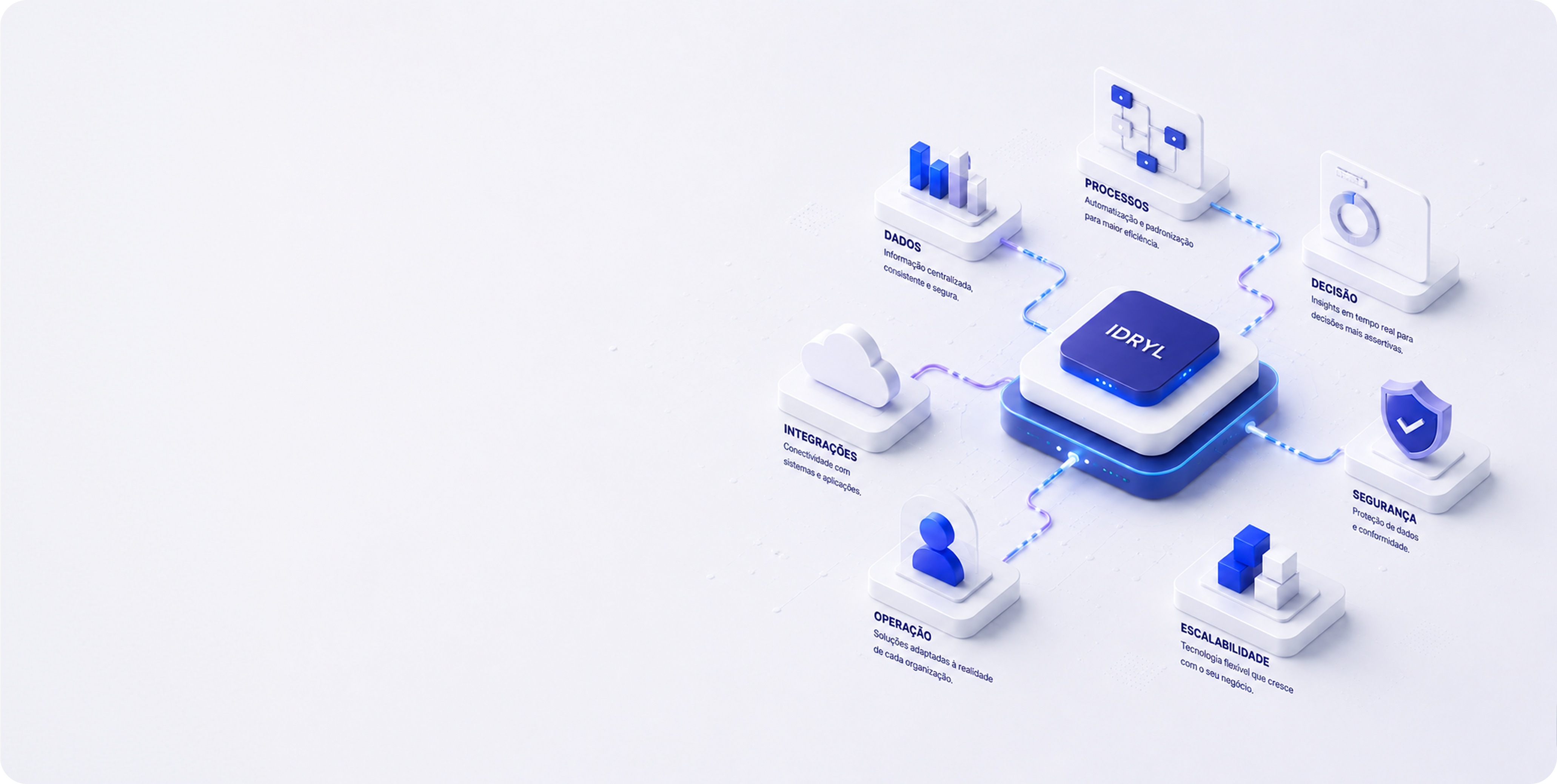 Ilustração da plataforma IDRYL a conectar dados, processos, decisão, segurança, escalabilidade, operação e integrações
